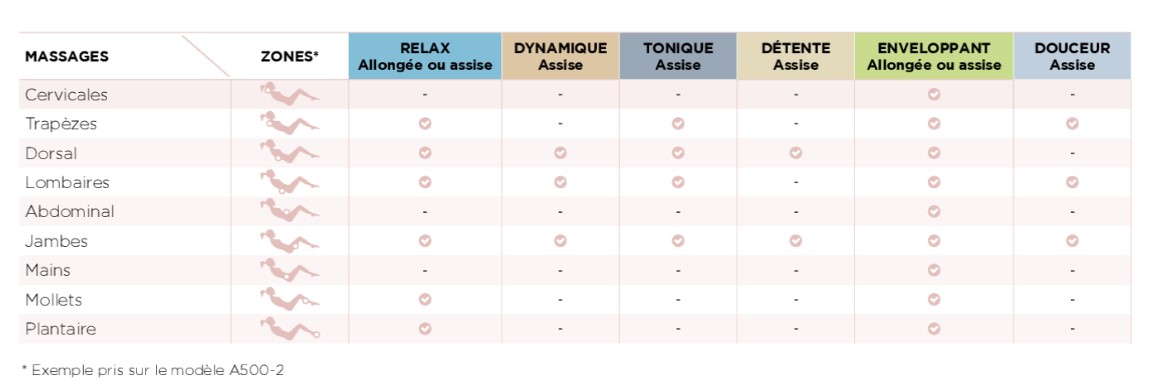 caractéristiques-positions-de-massages-happy-spa-kinedo